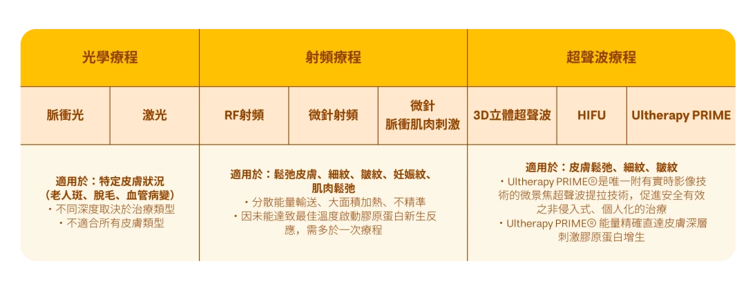 醫生主理 | Ultherapy PRIME® 二代 超聲刀療程