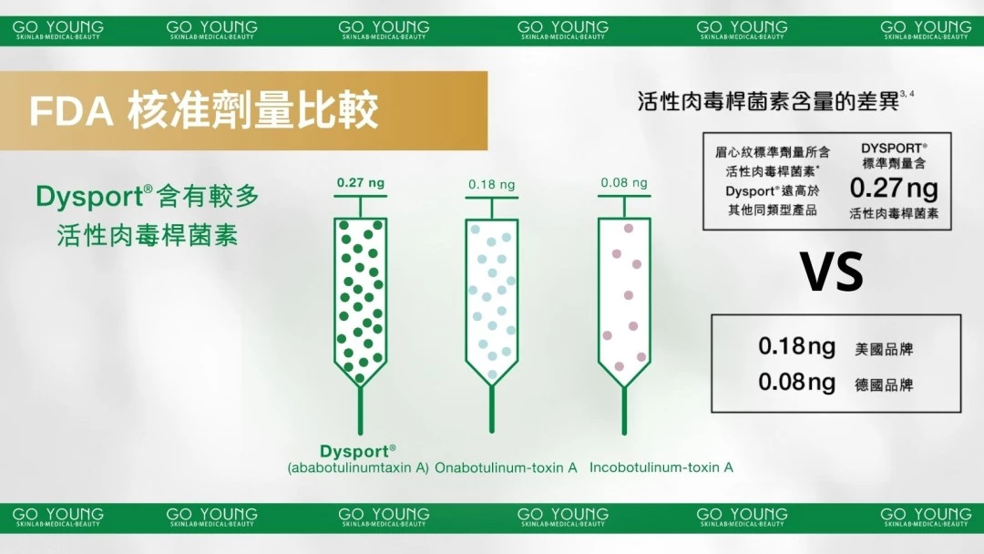 Dysport 肉毒桿菌素