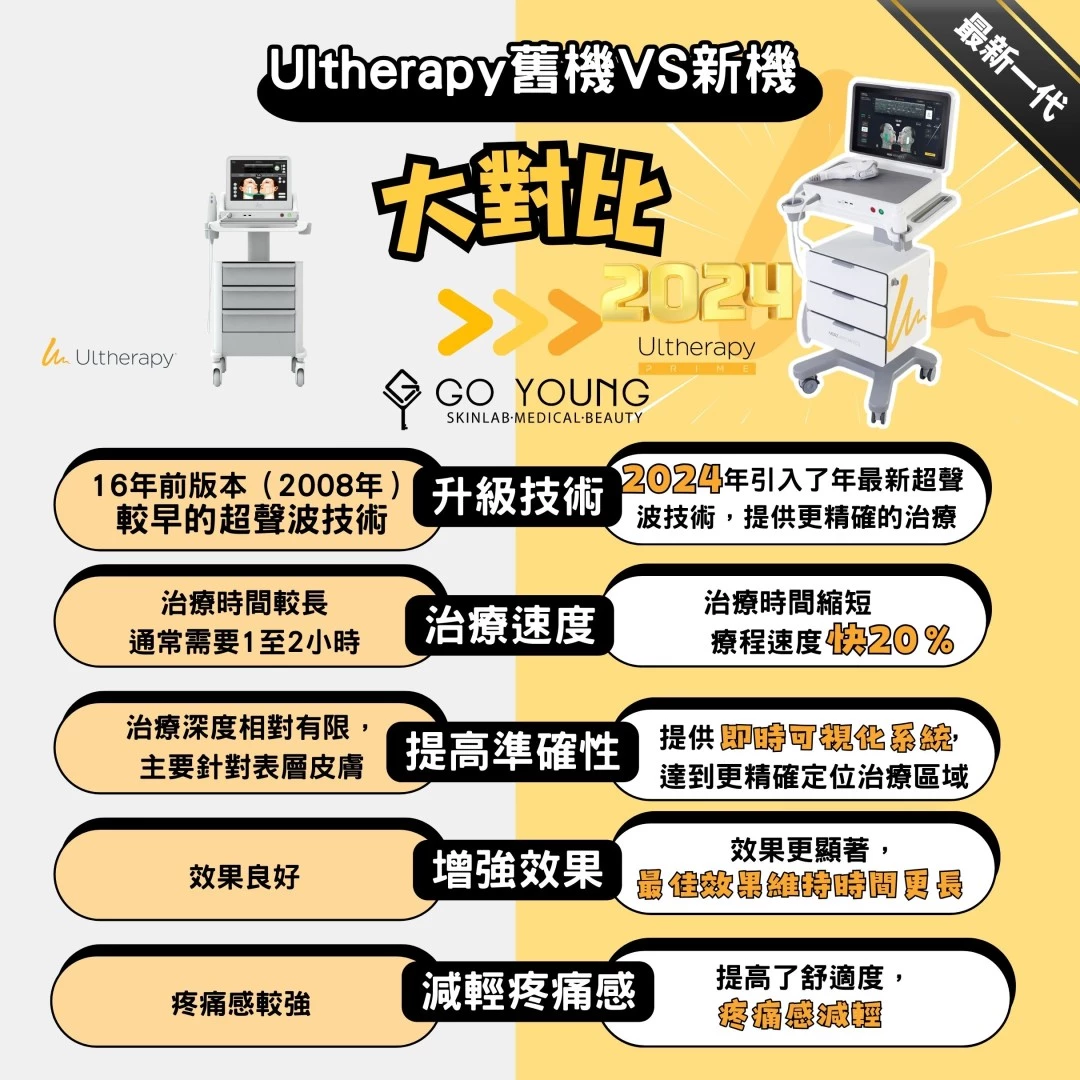 醫生主理 | Ultherapy PRIME® HIFU 二代 超聲刀療程